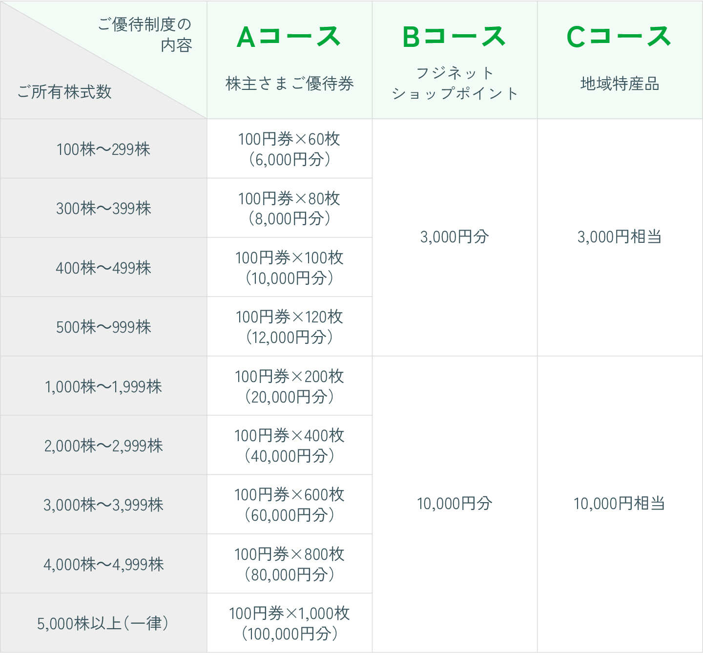 対象となる株主さま｜表