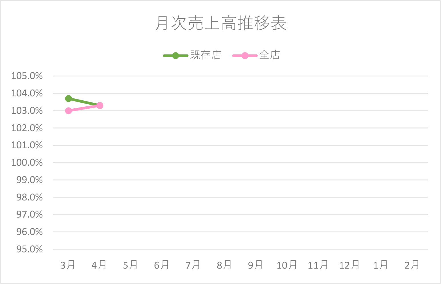 月次売上高推移表