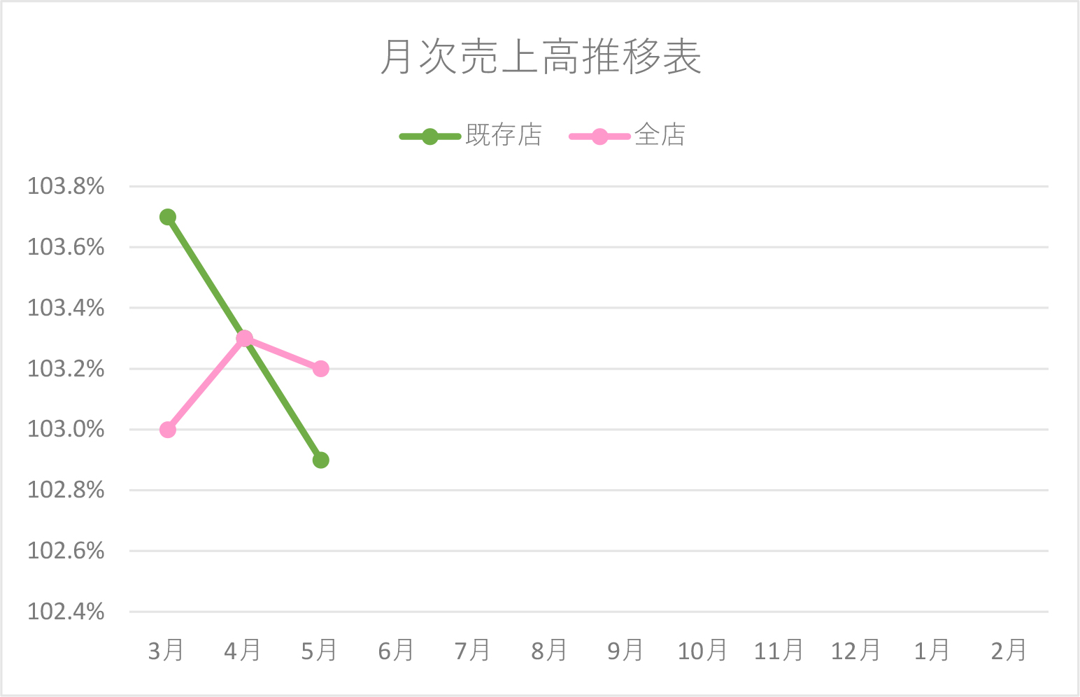 月次売上高推移表