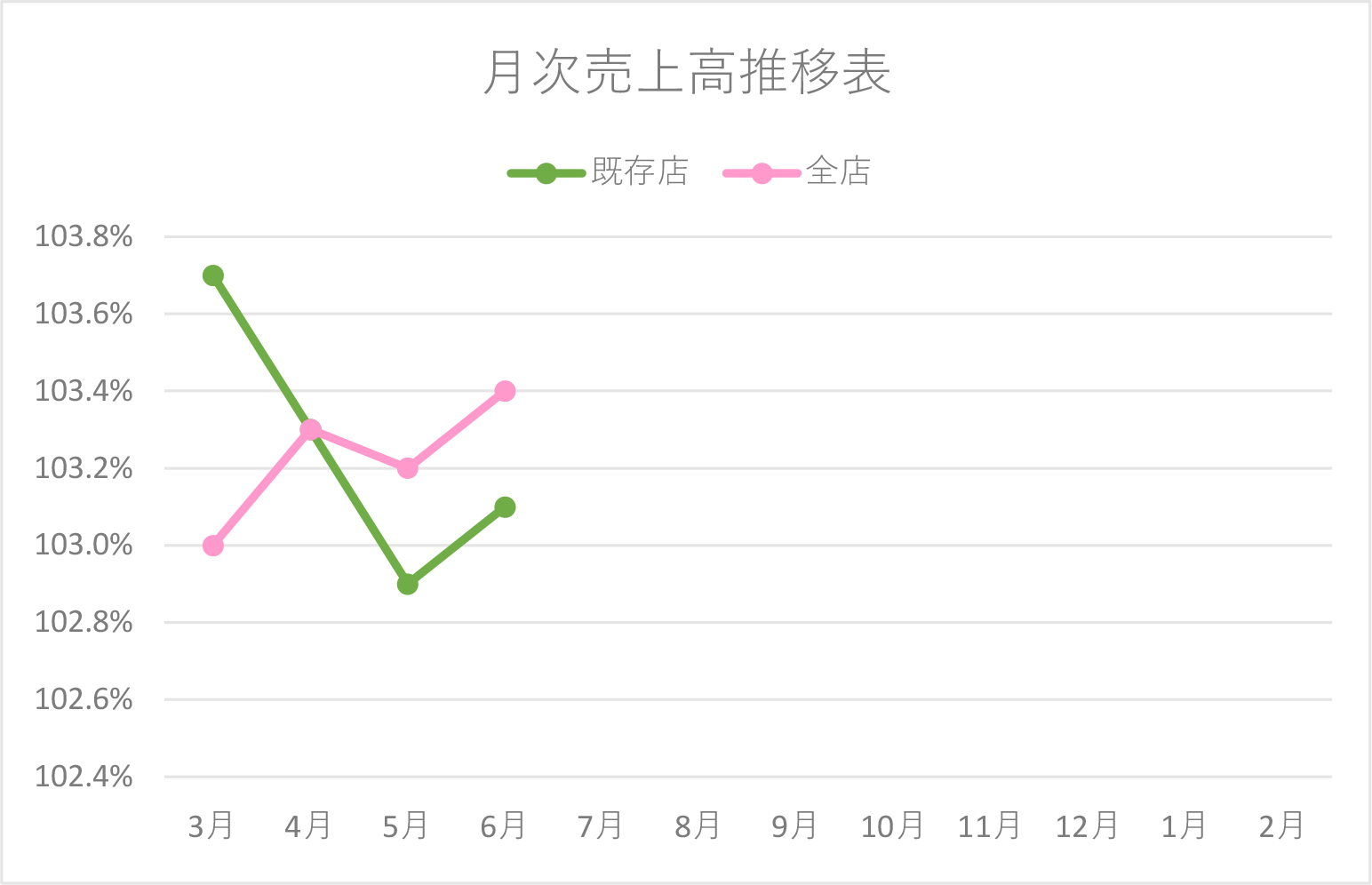 月次売上高推移表