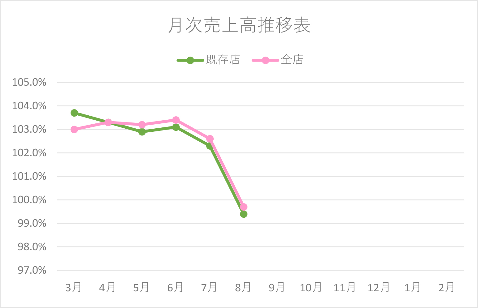 月次売上高推移表