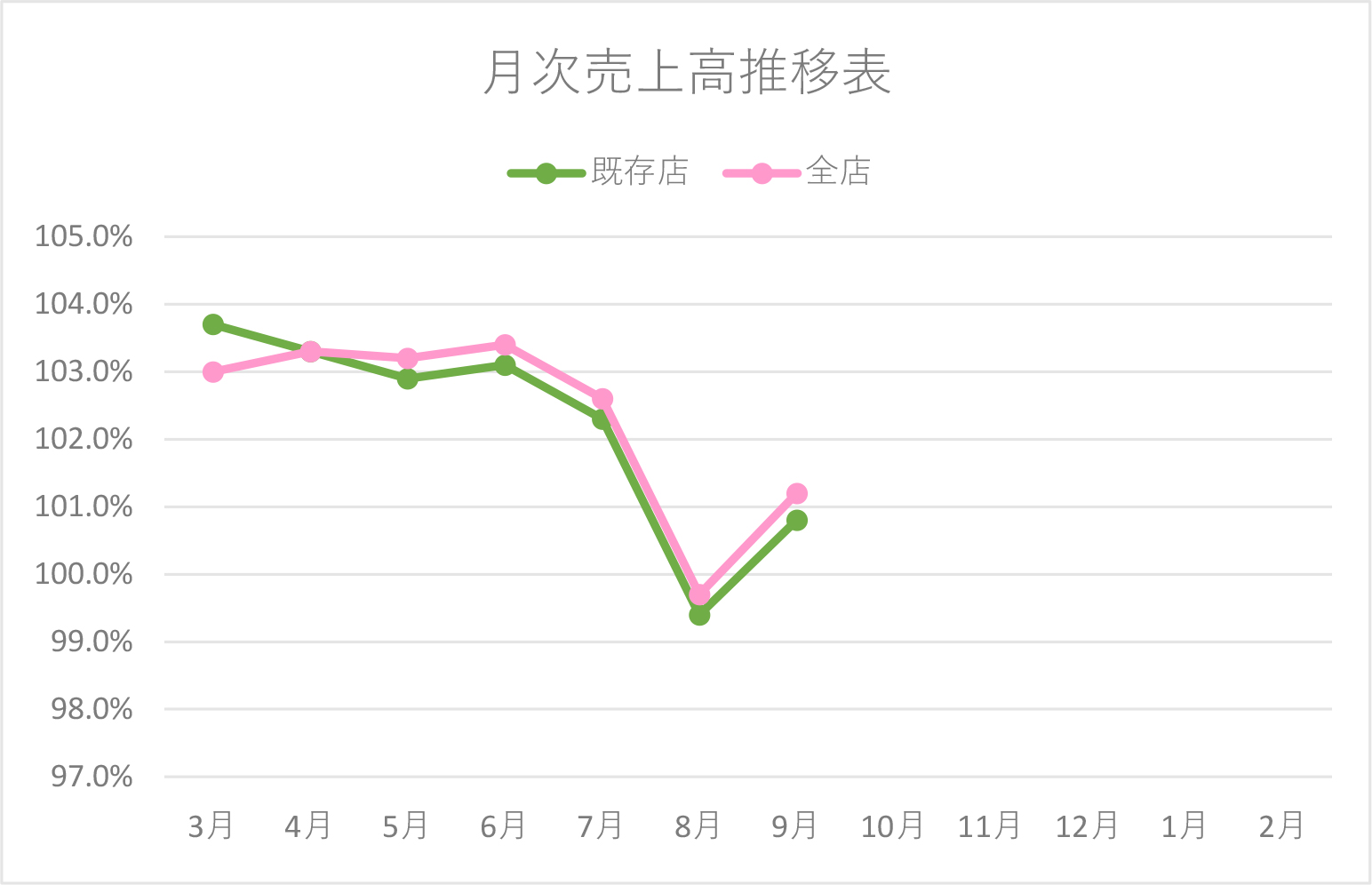 月次売上高推移表