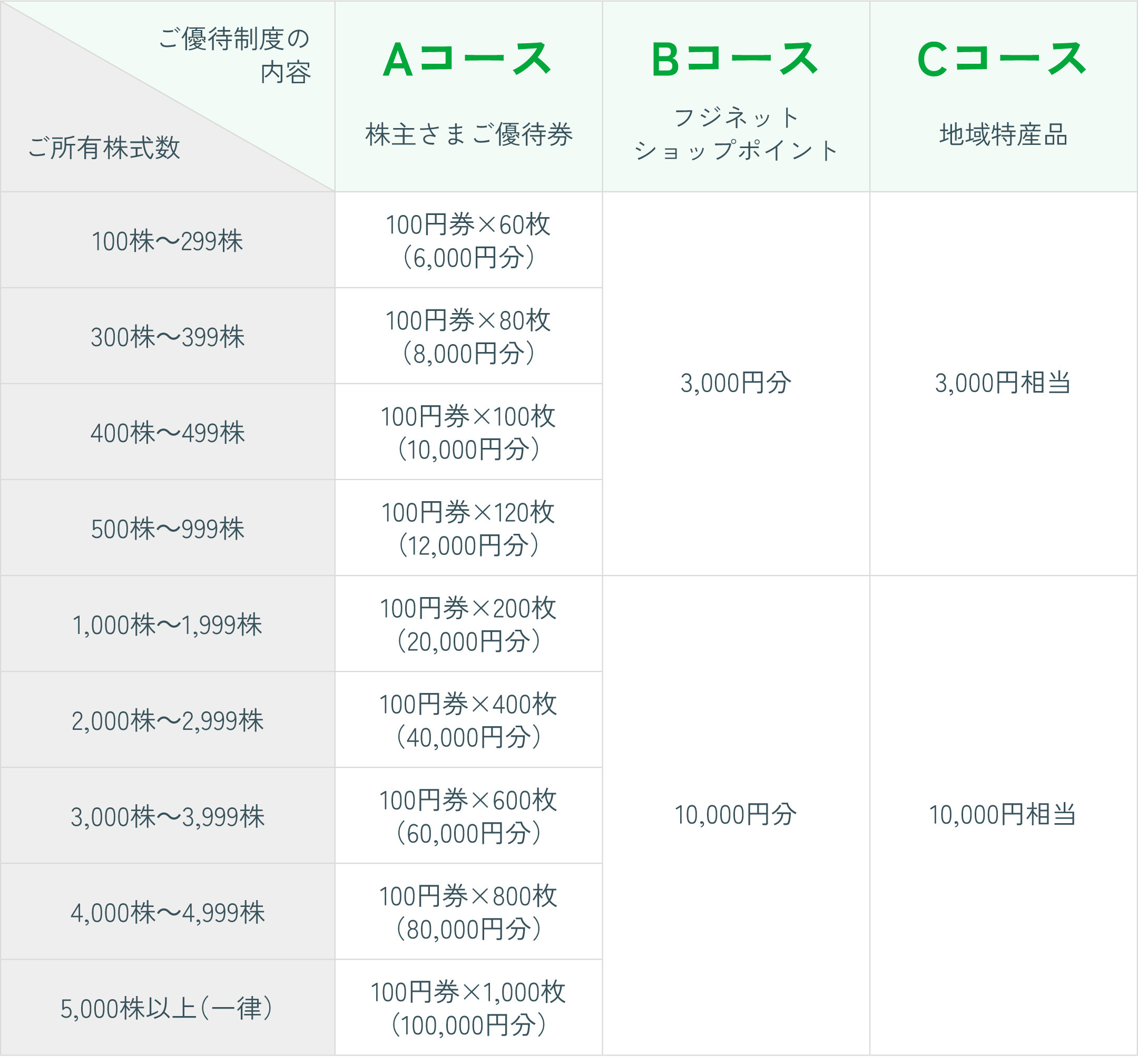 株主優待制度 | 株主・投資家の皆さまへ | 株式会社フジ 会社