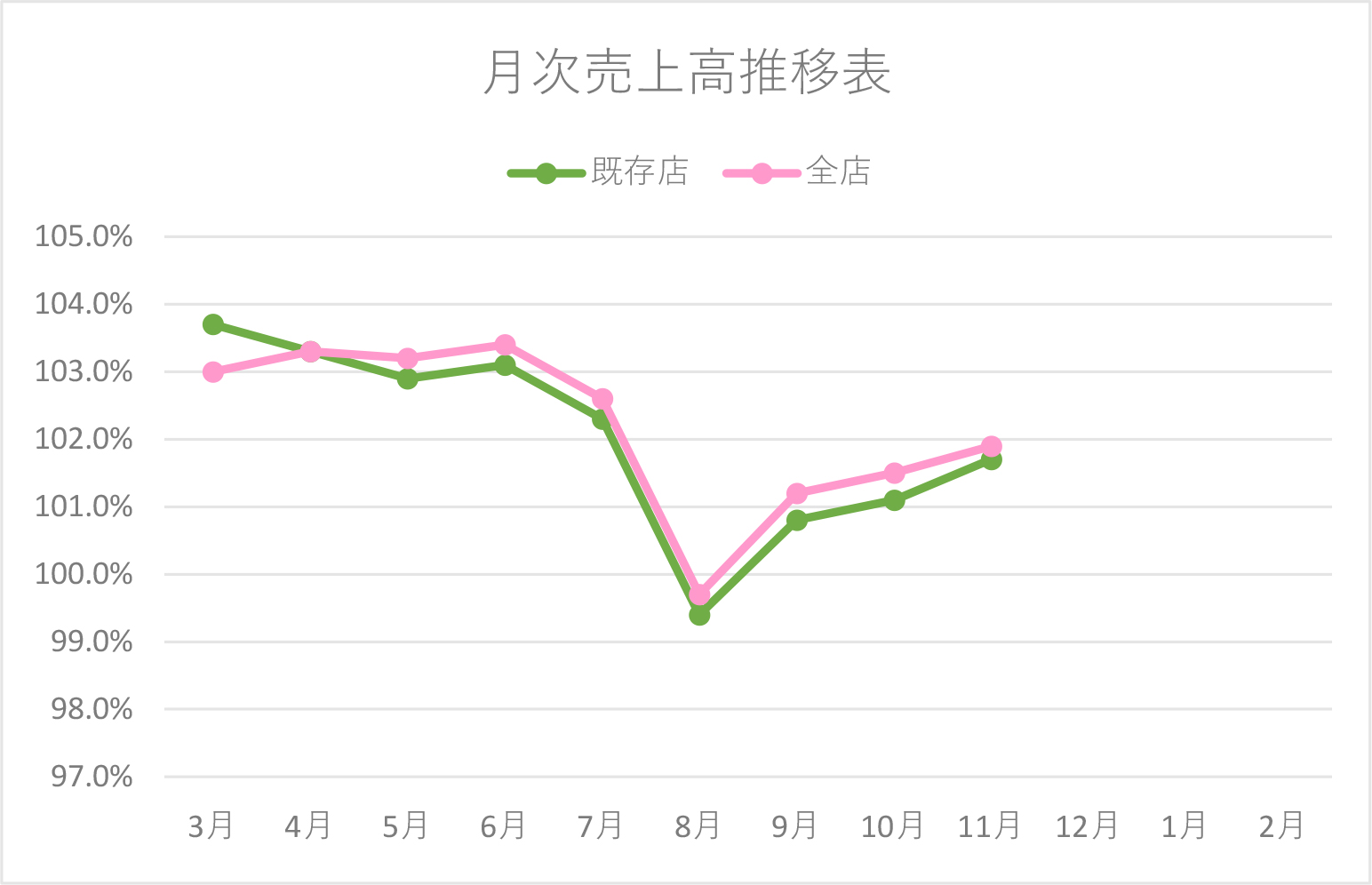 月次売上高推移表