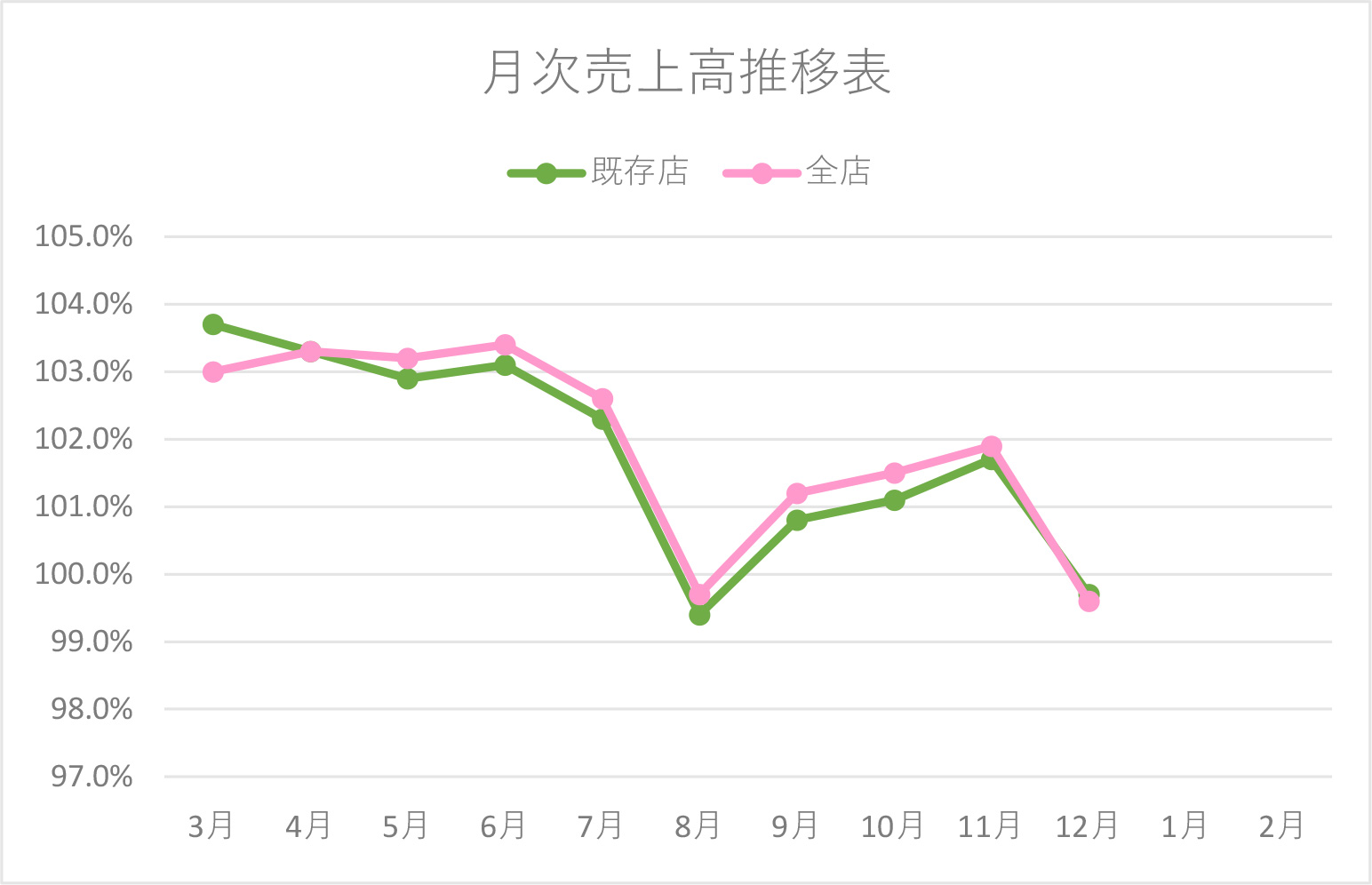 月次売上高推移表