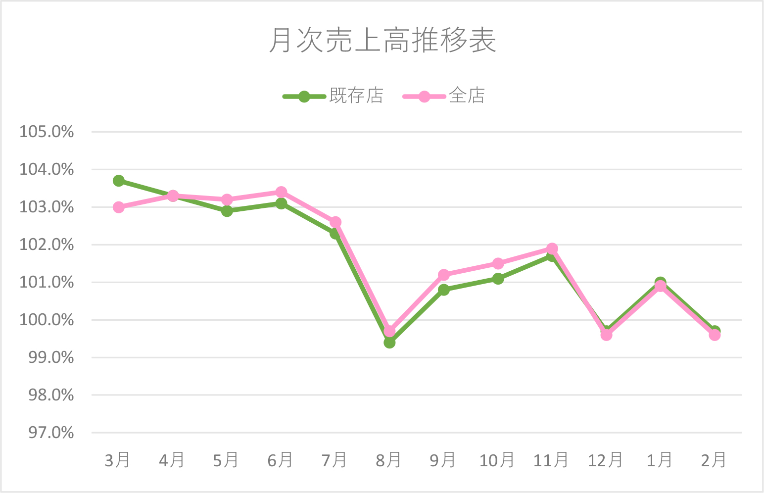 月次売上高推移表