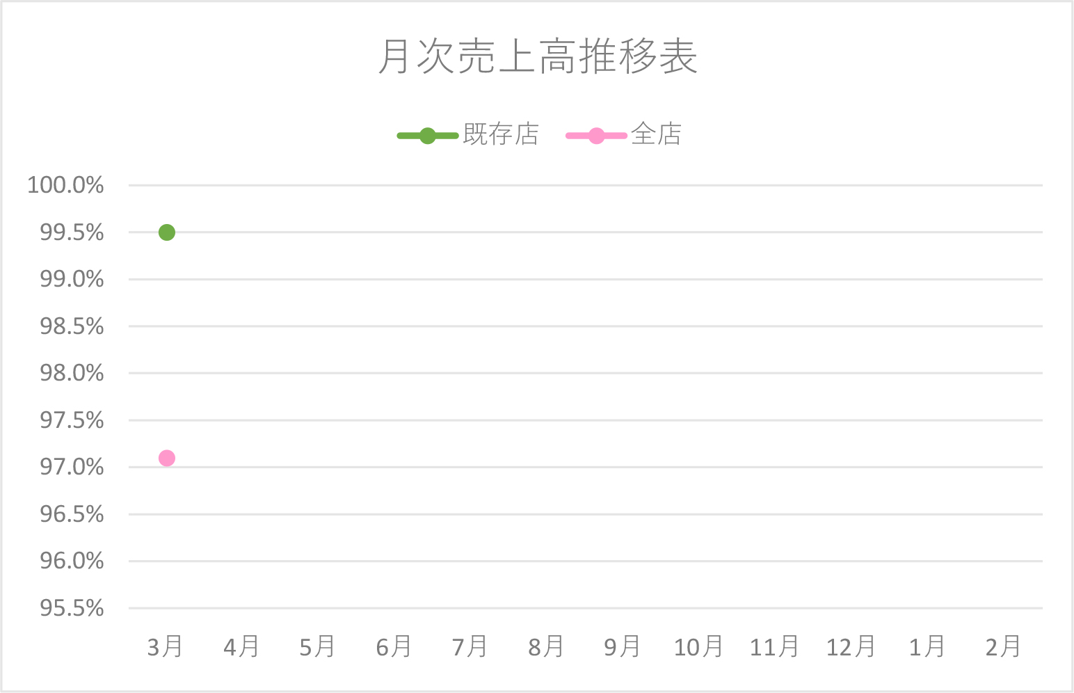月次売上高推移表