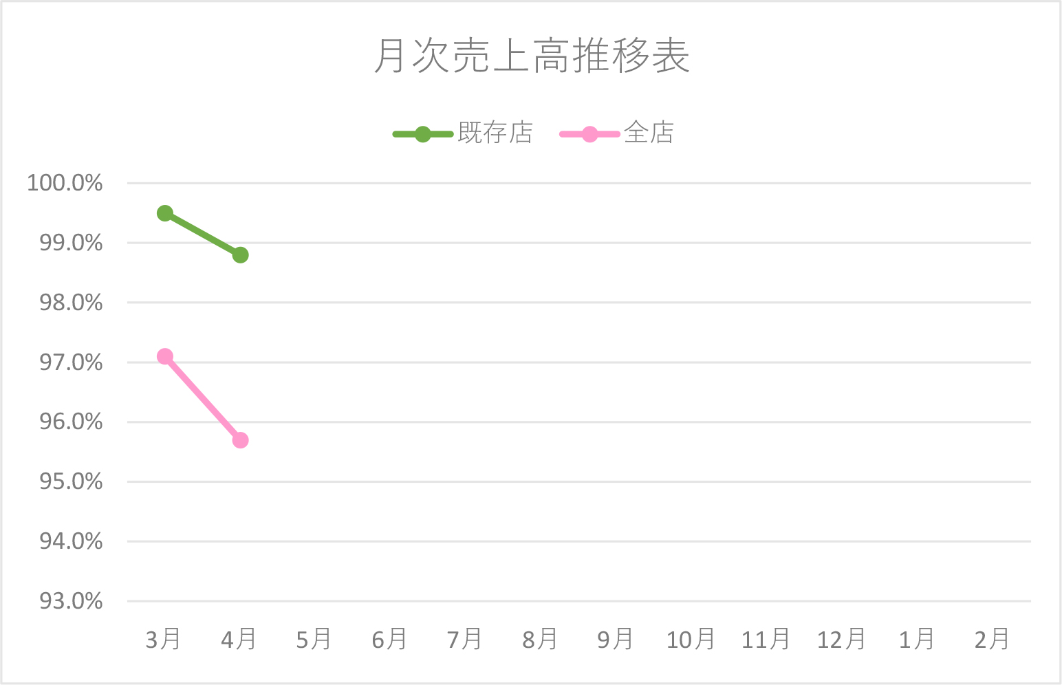 月次売上高推移表