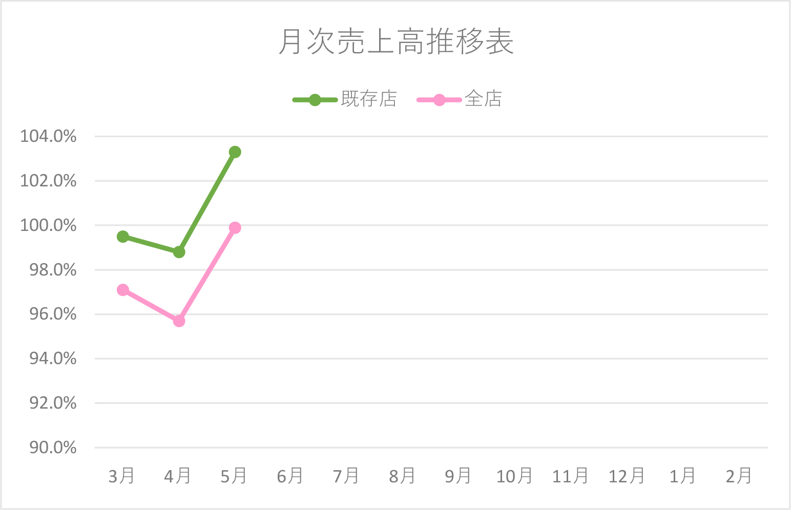 月次売上高推移表