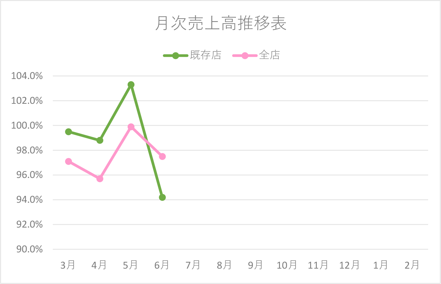 月次売上高推移表