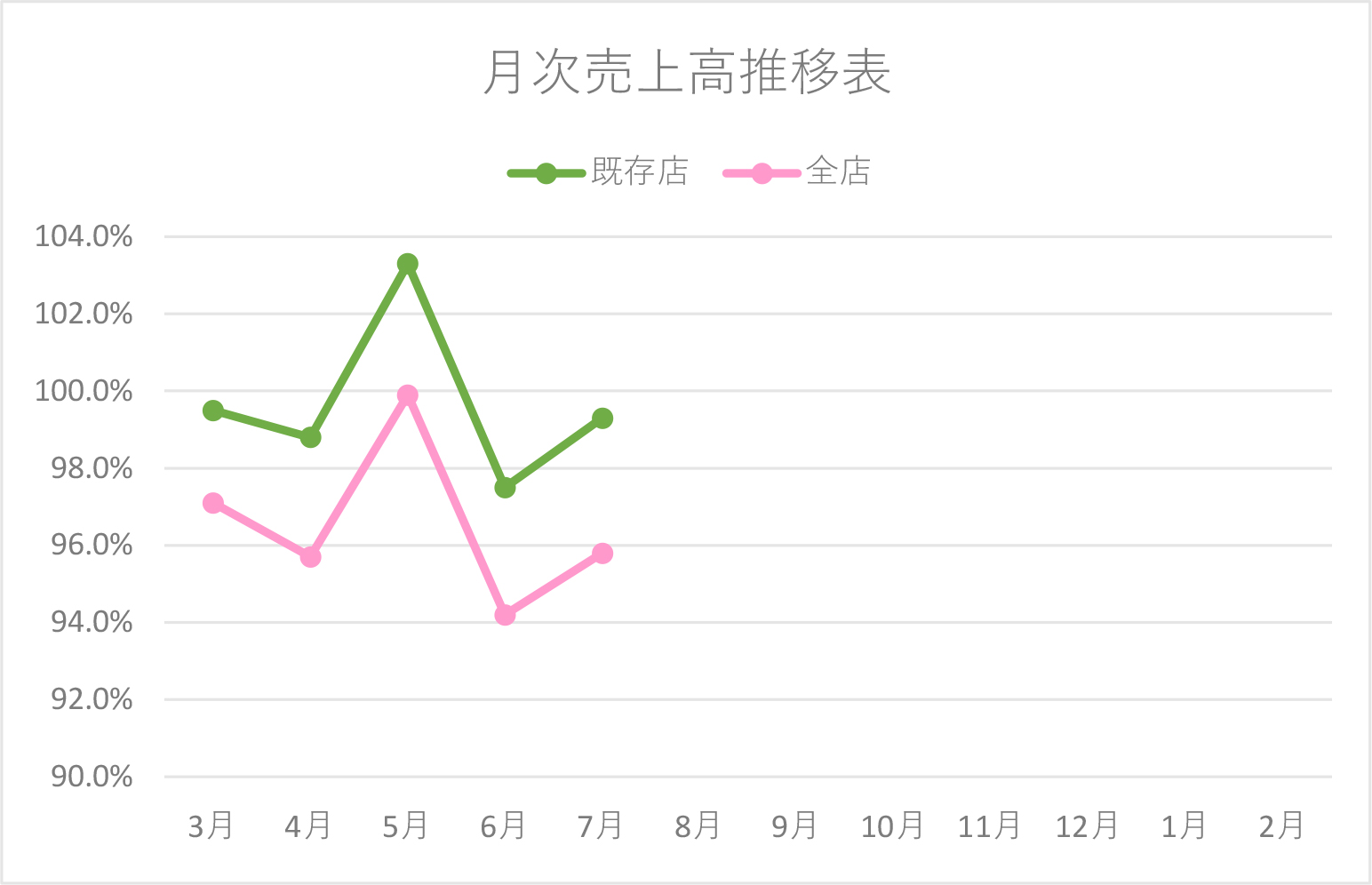 月次売上高推移表