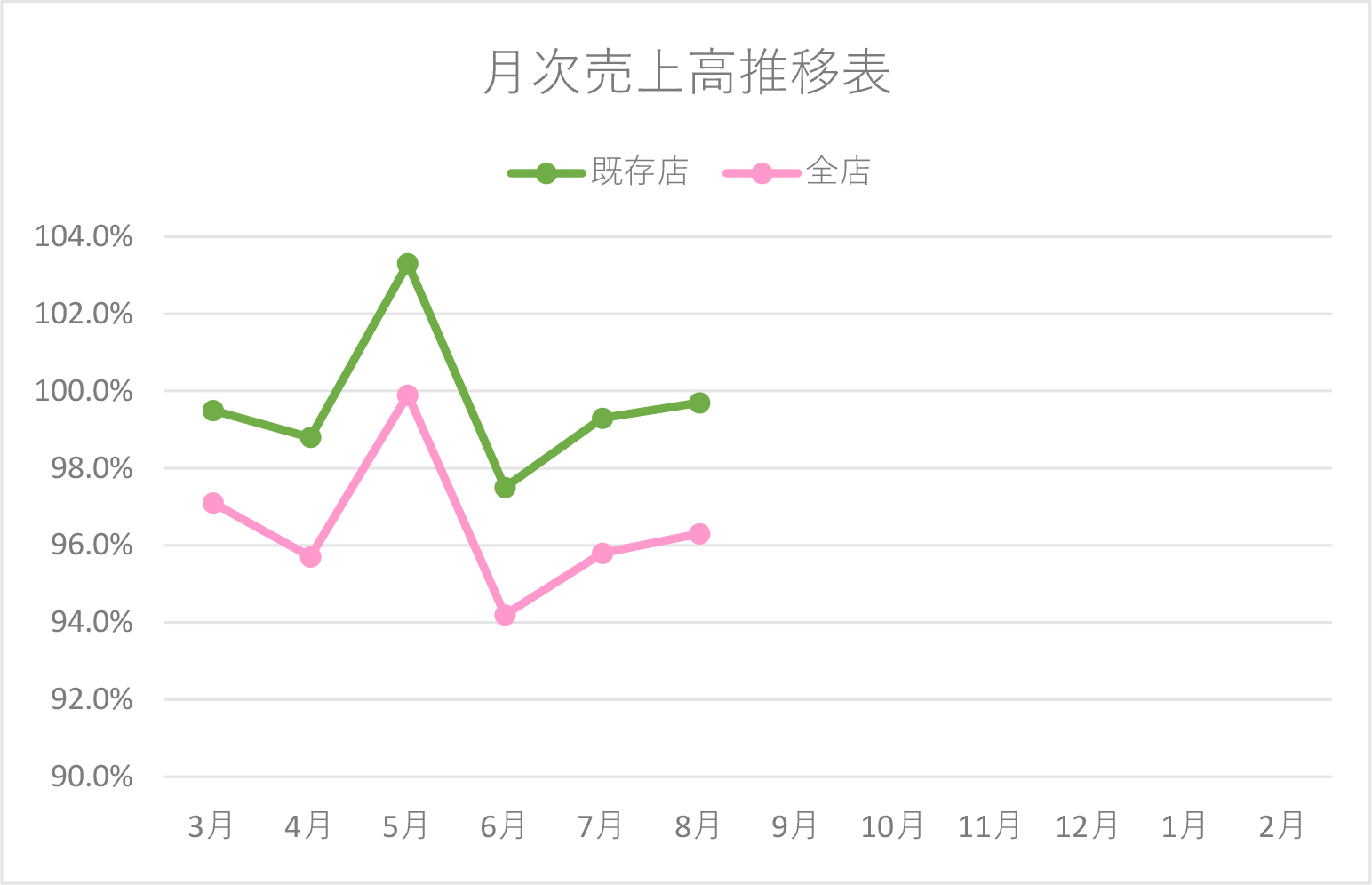 月次売上高推移表