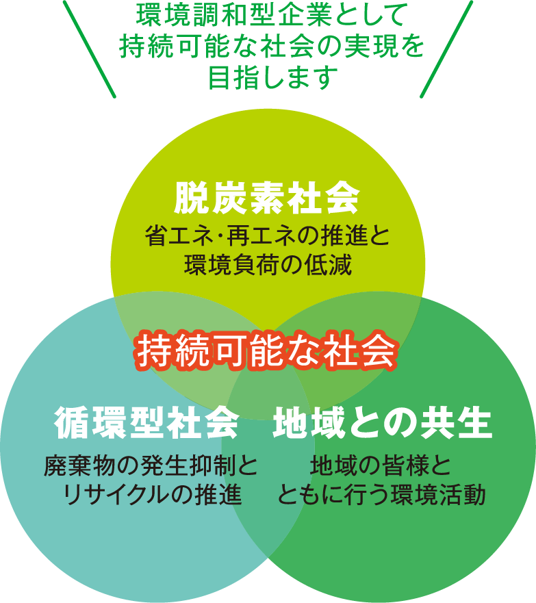 環境調和型企業として持続可能な社会の実現を目指します