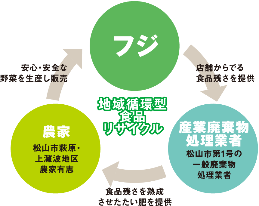 地域循環型食品リサイクルループの構築