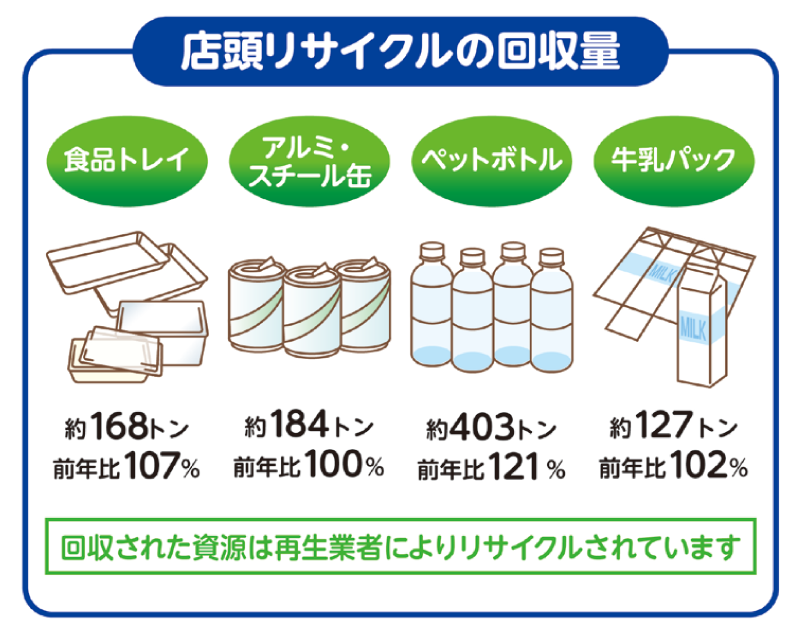 店頭リサイクル活動