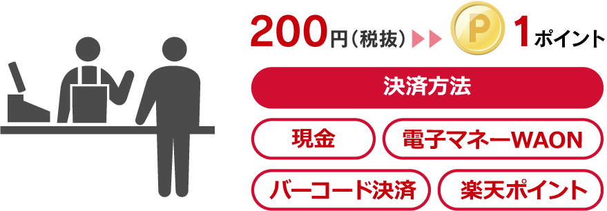 楽天ポイントカードまたはアプリを掲示してください。